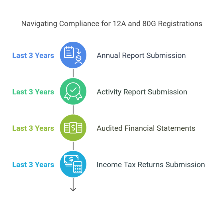 Nestex consultants,12A 80G Registration, 12A 80G Renewal Process, Best NGO Consultant in India, How to Apply for 12A & 80G in India, NGO Compliance & Legal Services, NGO Documentation for 12A 80G, NGO Tax Exemption Process, Permanent 12A 80G Registration for NGOs, Permanent 12A 80G Registration Guide, Tax-Free Donations for NGOs